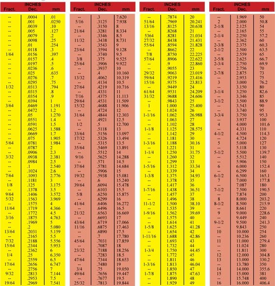 Metric Inch Conversion Chart